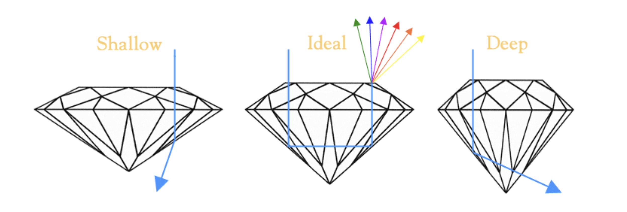 Diamond Depth Chart