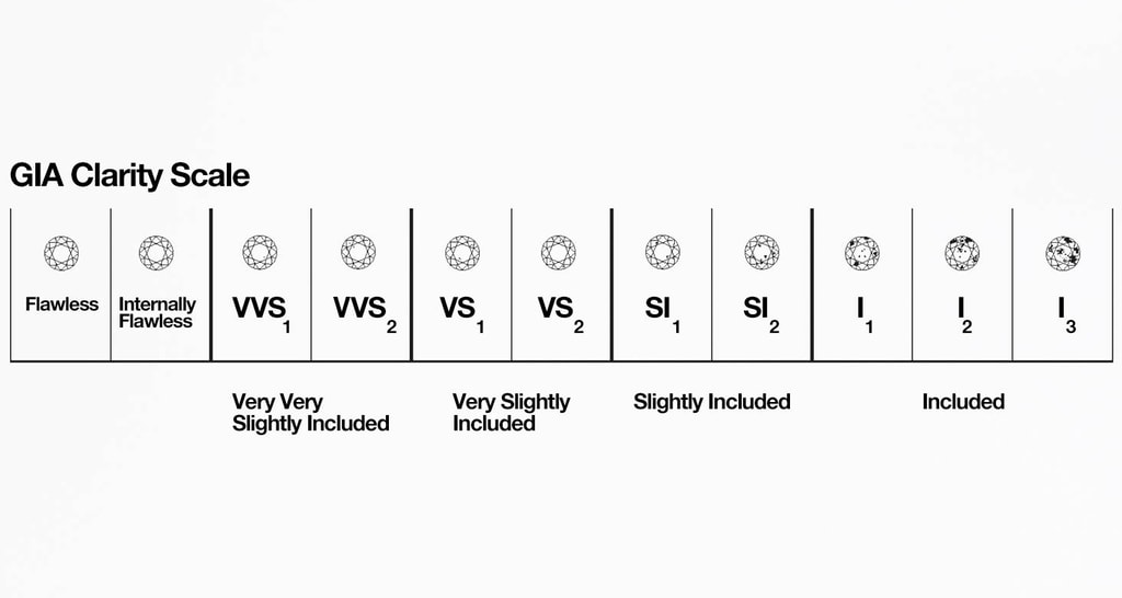 GIA Diamond Clarity Scale GIA Diamond Clarity Scale